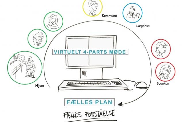 Illustration af parterne i det virtuelle-4-parts møde
